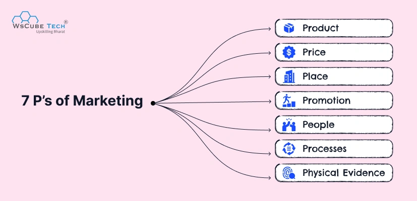 7 P’s of Marketing Mix: Elements, Examples, Importance