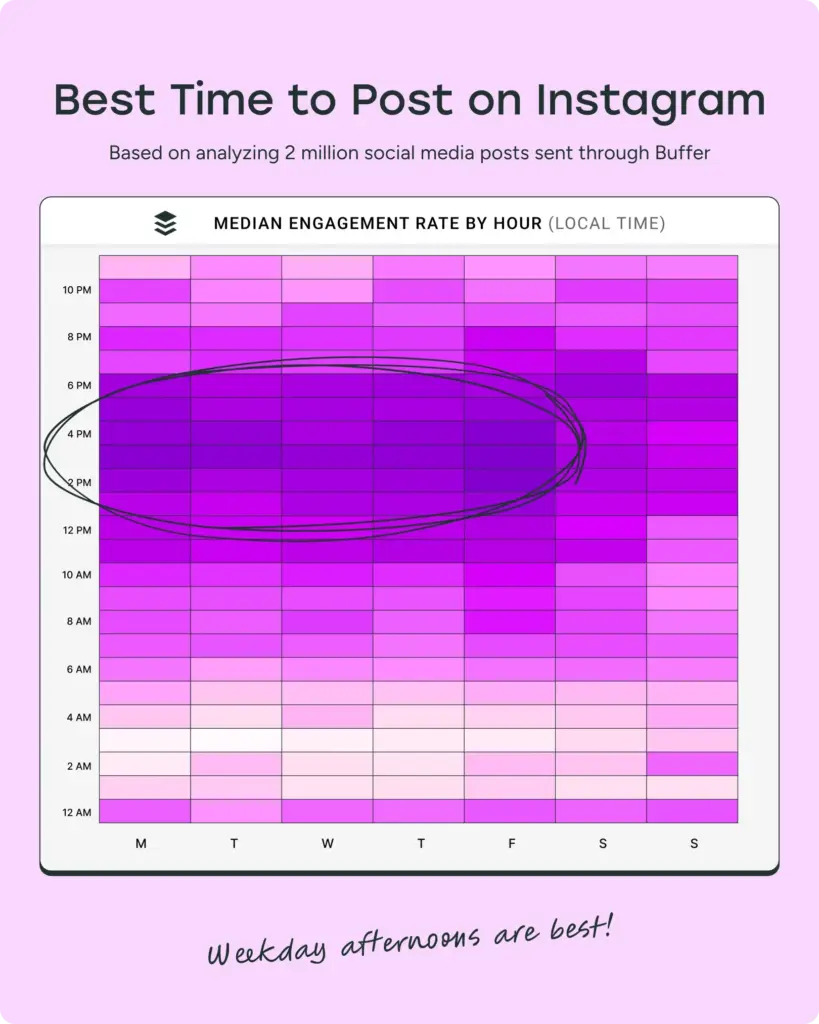 Best time to post on instagram in 2025