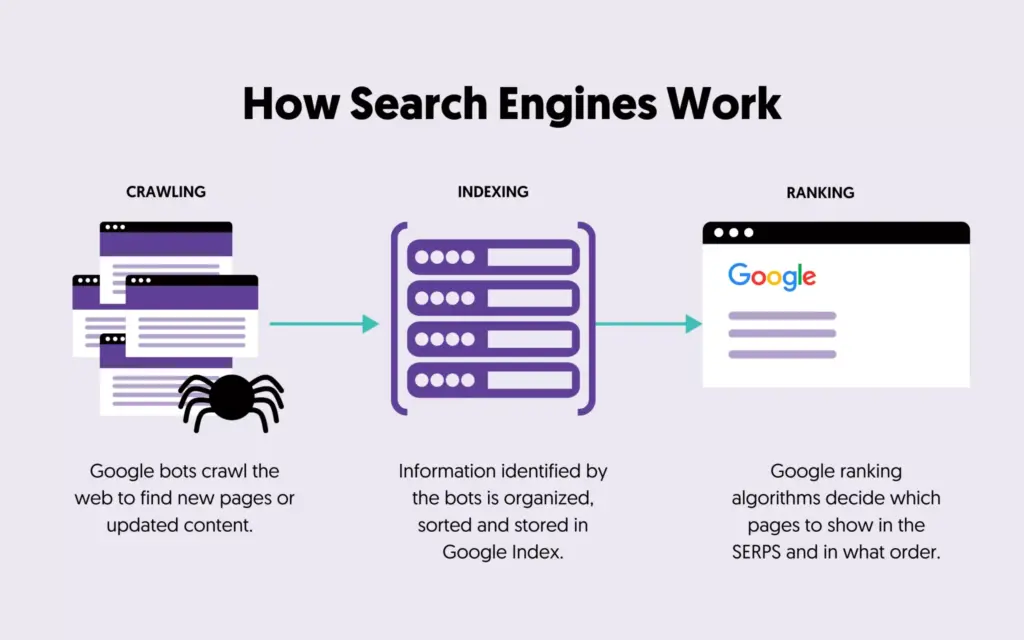 How search engines work