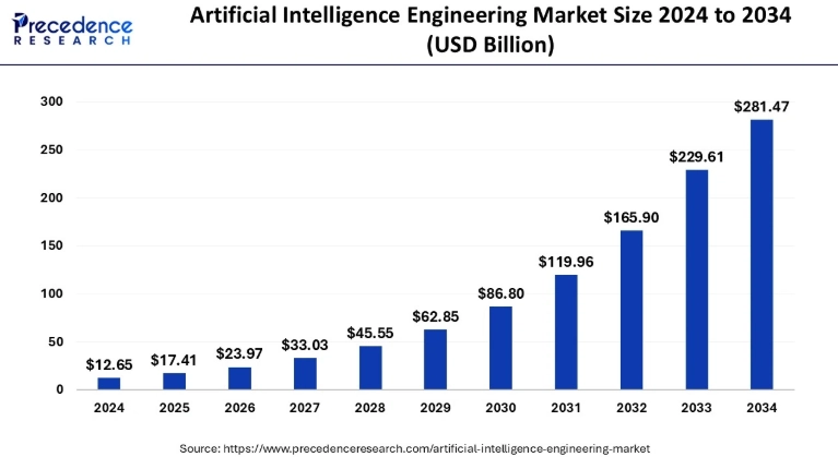 AI Engineer Salary and Demand