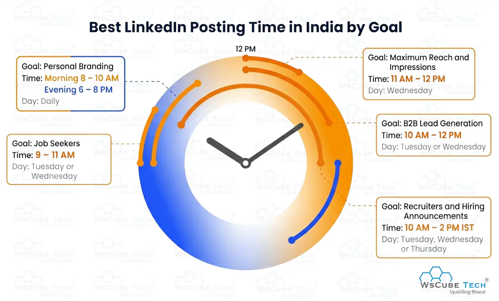 Best LinkedIn Posting Time in India by Goal