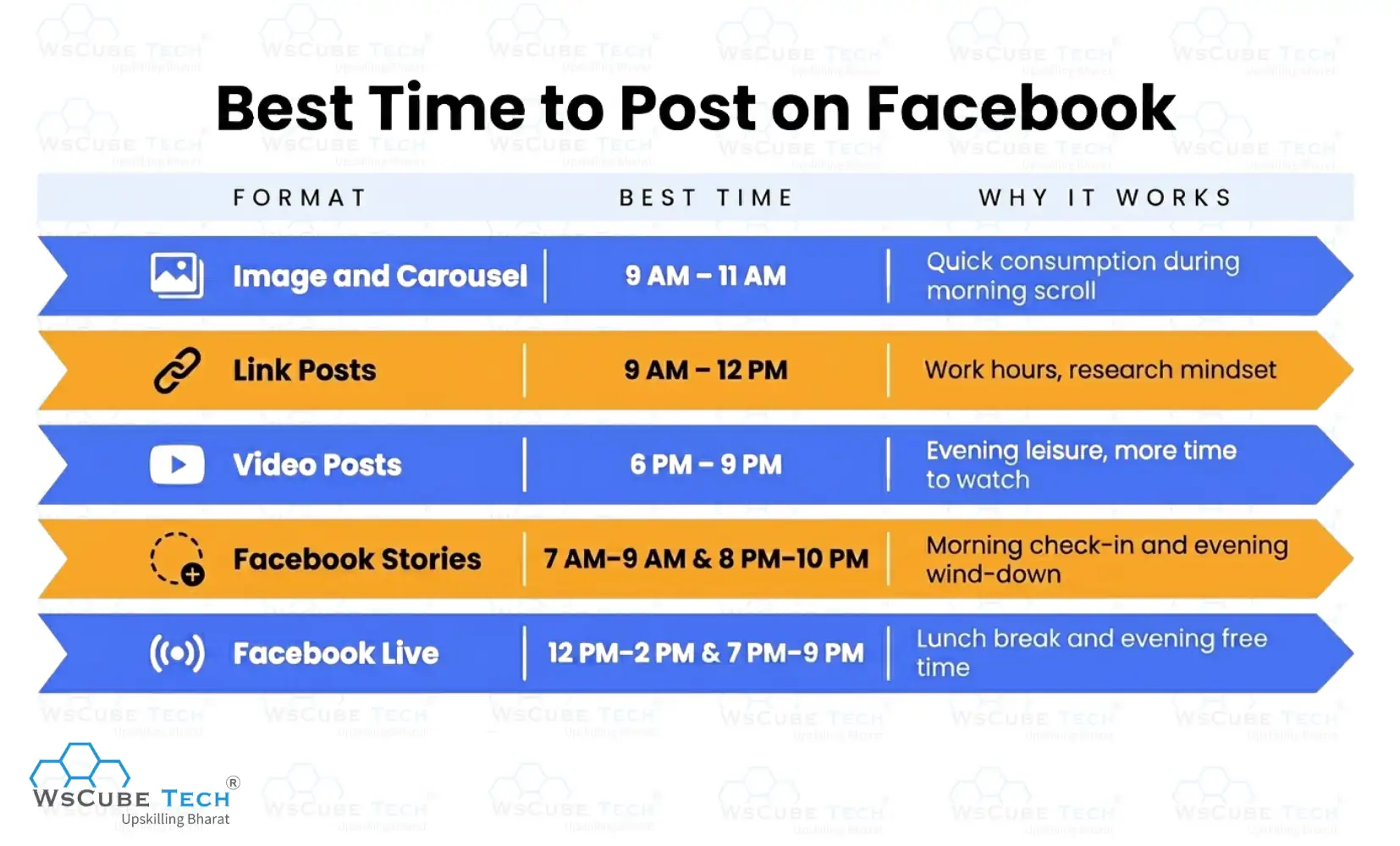 Best Time to Post on Facebook by Content Format 