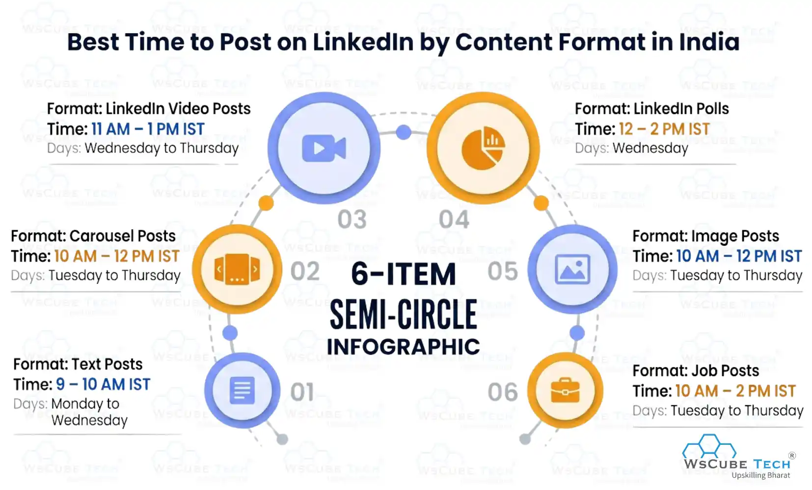 Best Time to Post on LinkedIn by Content Format in India 