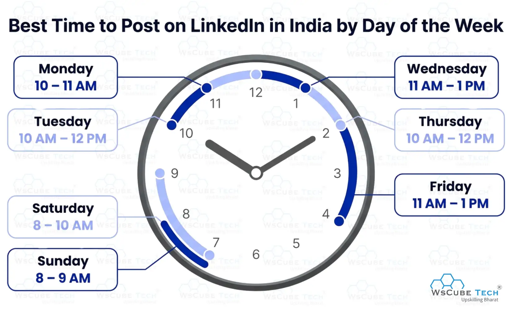 Best Time to Post on LinkedIn in India by Day of the Week 