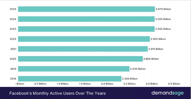 Recent Facebook User Stats 
