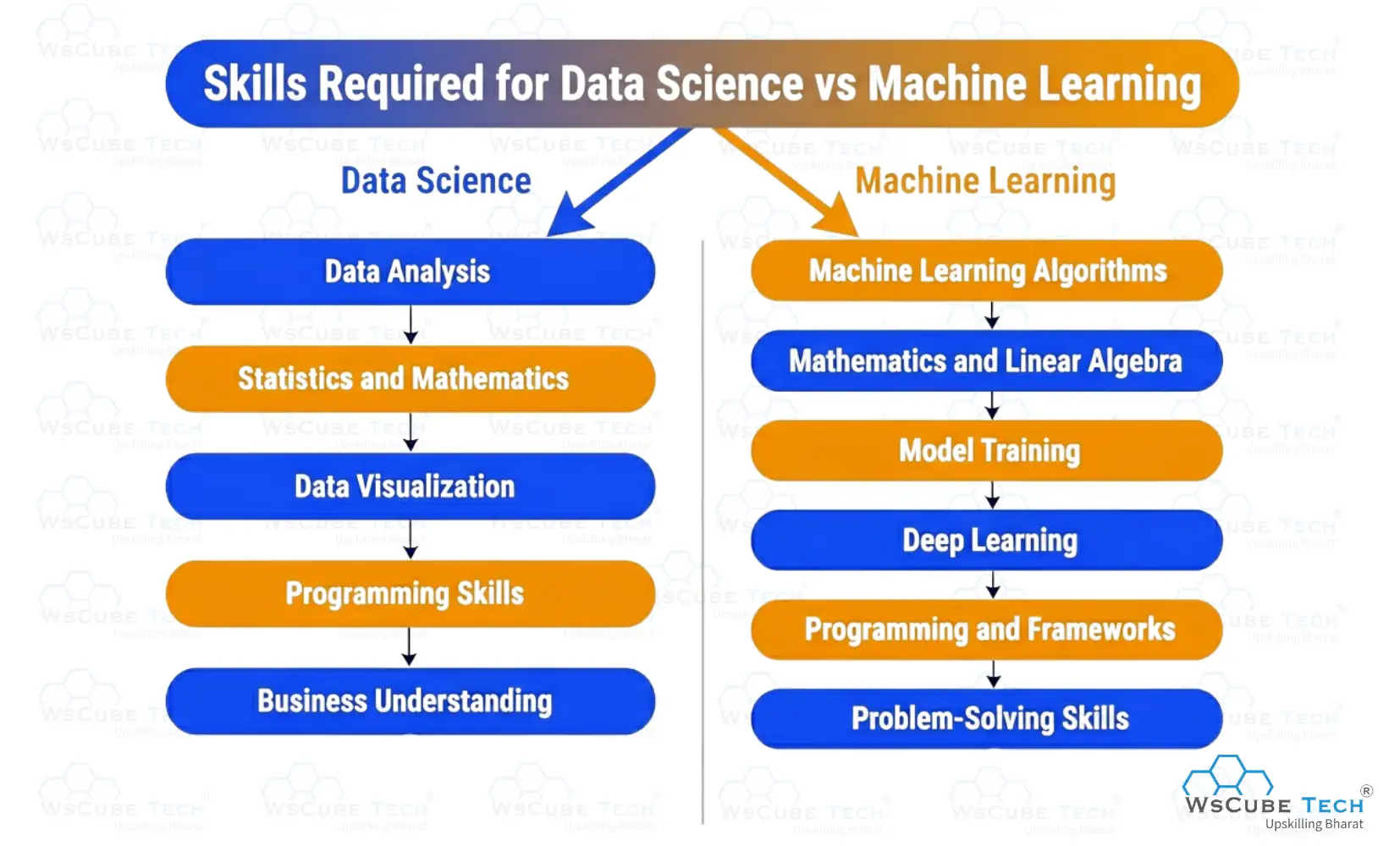 Skills Required for Data Science vs Machine Learning 