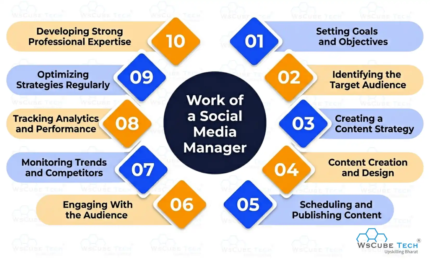 Work of Social Media Manager