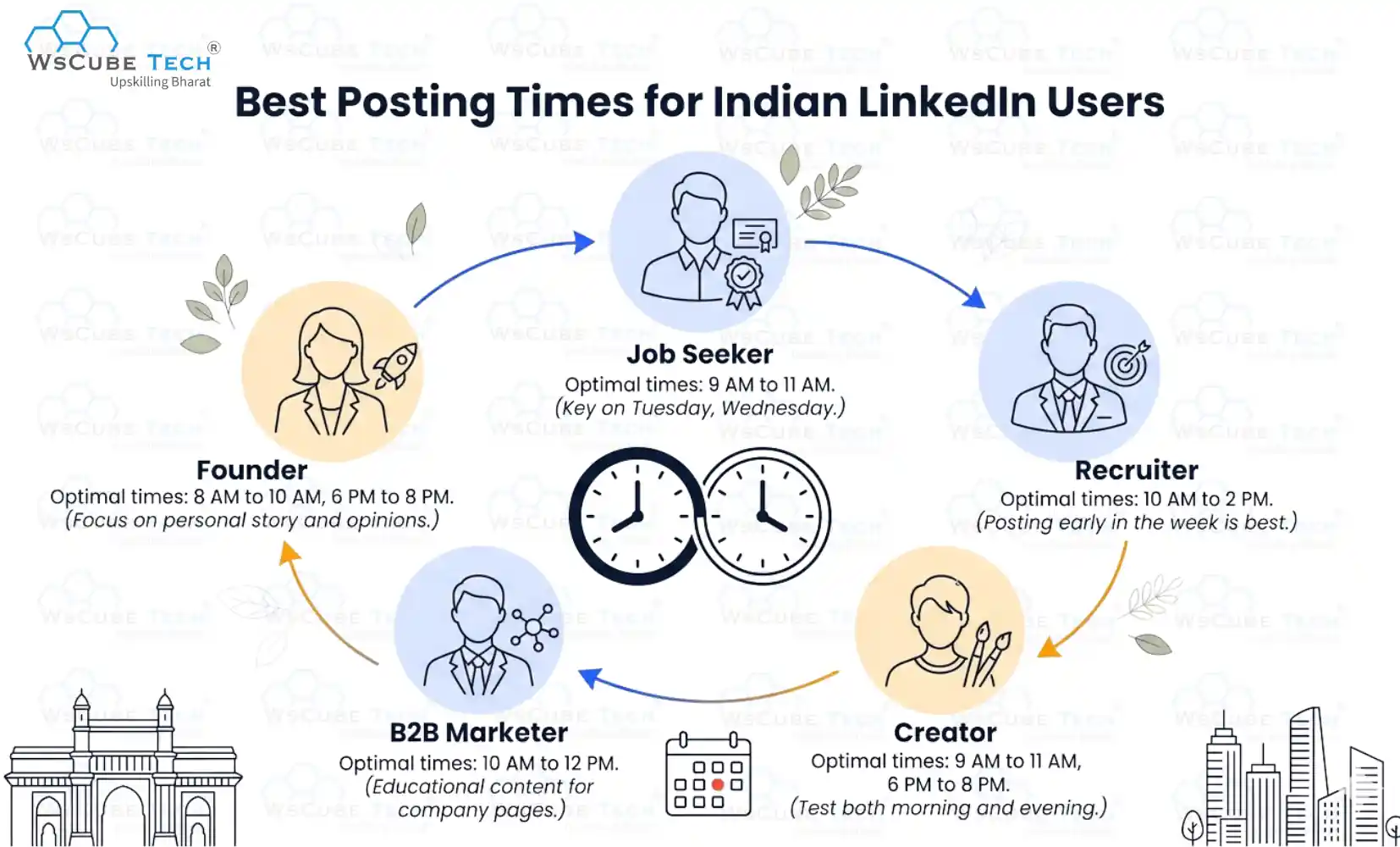 Best Posting Times for Different LinkedIn Users in India 