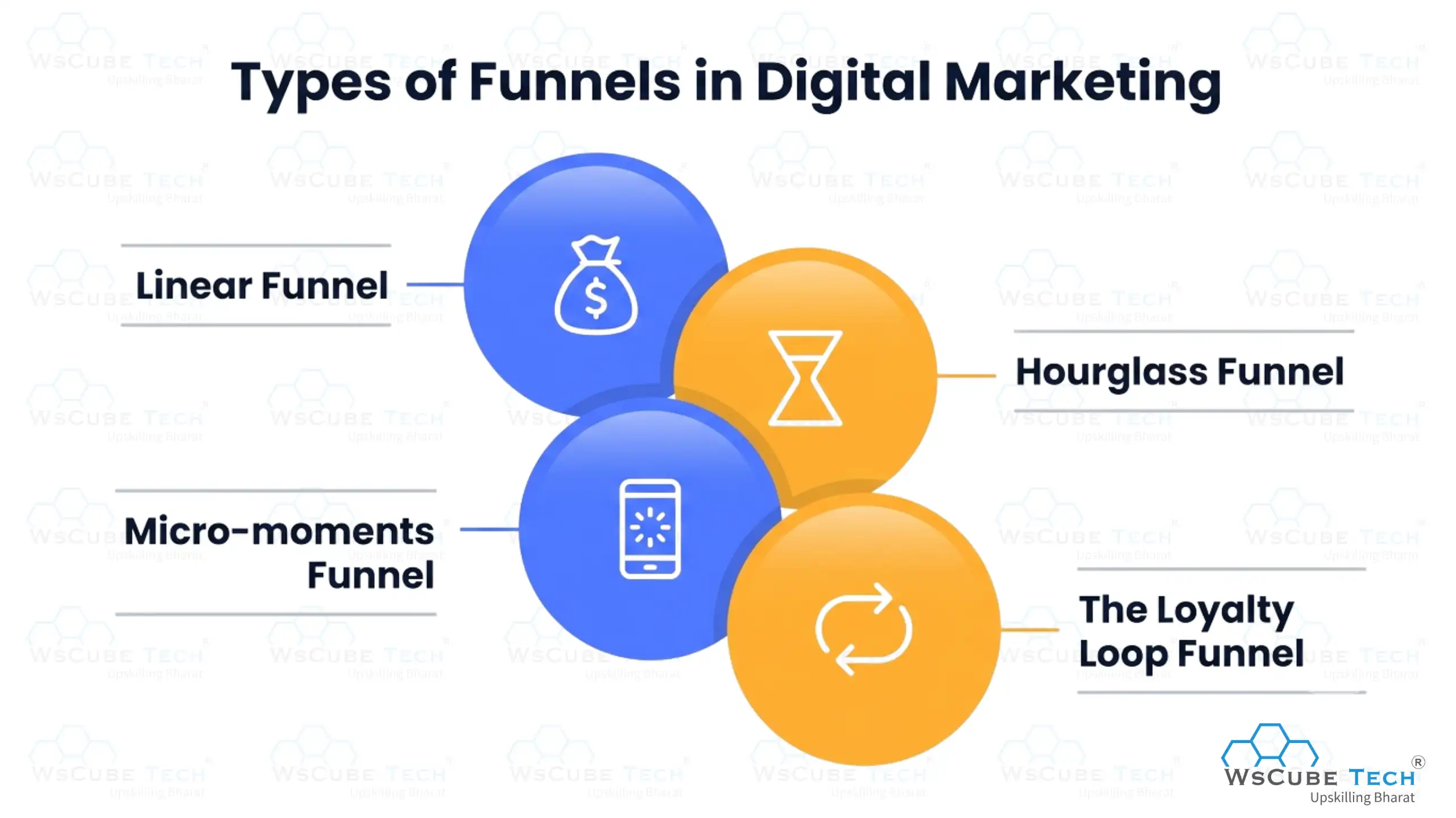Types of Funnels in Digital Marketing