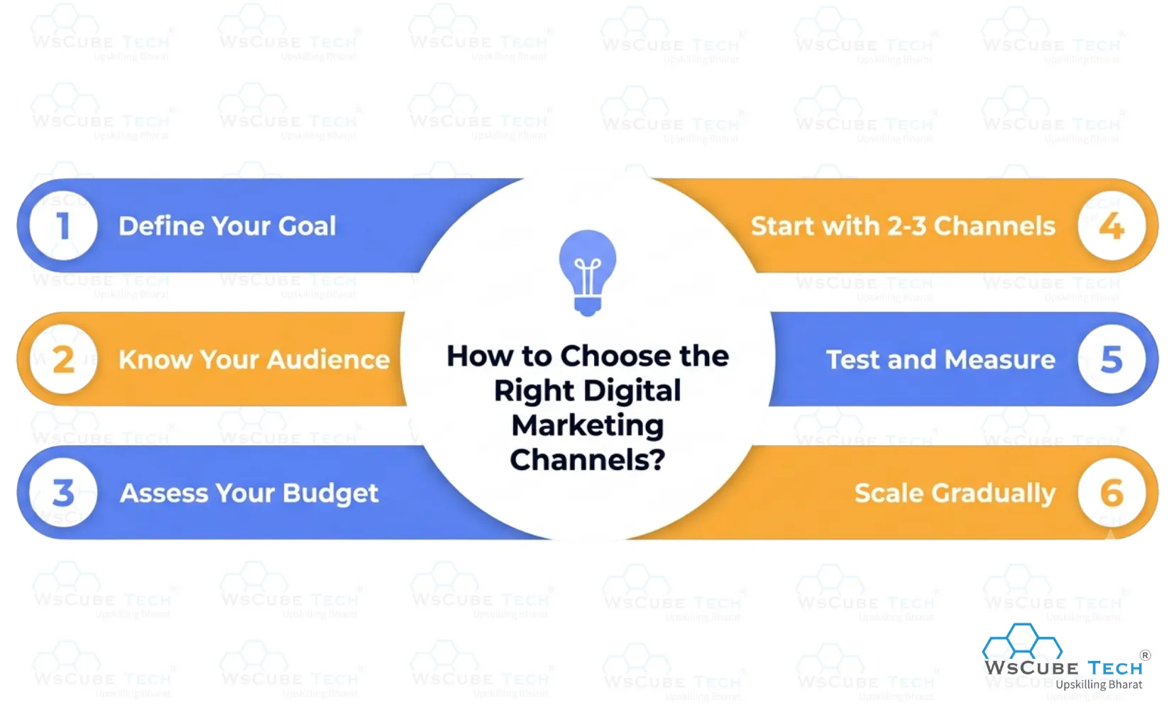 How to Choose the Right Digital Marketing Channels? (Step-by-Step)