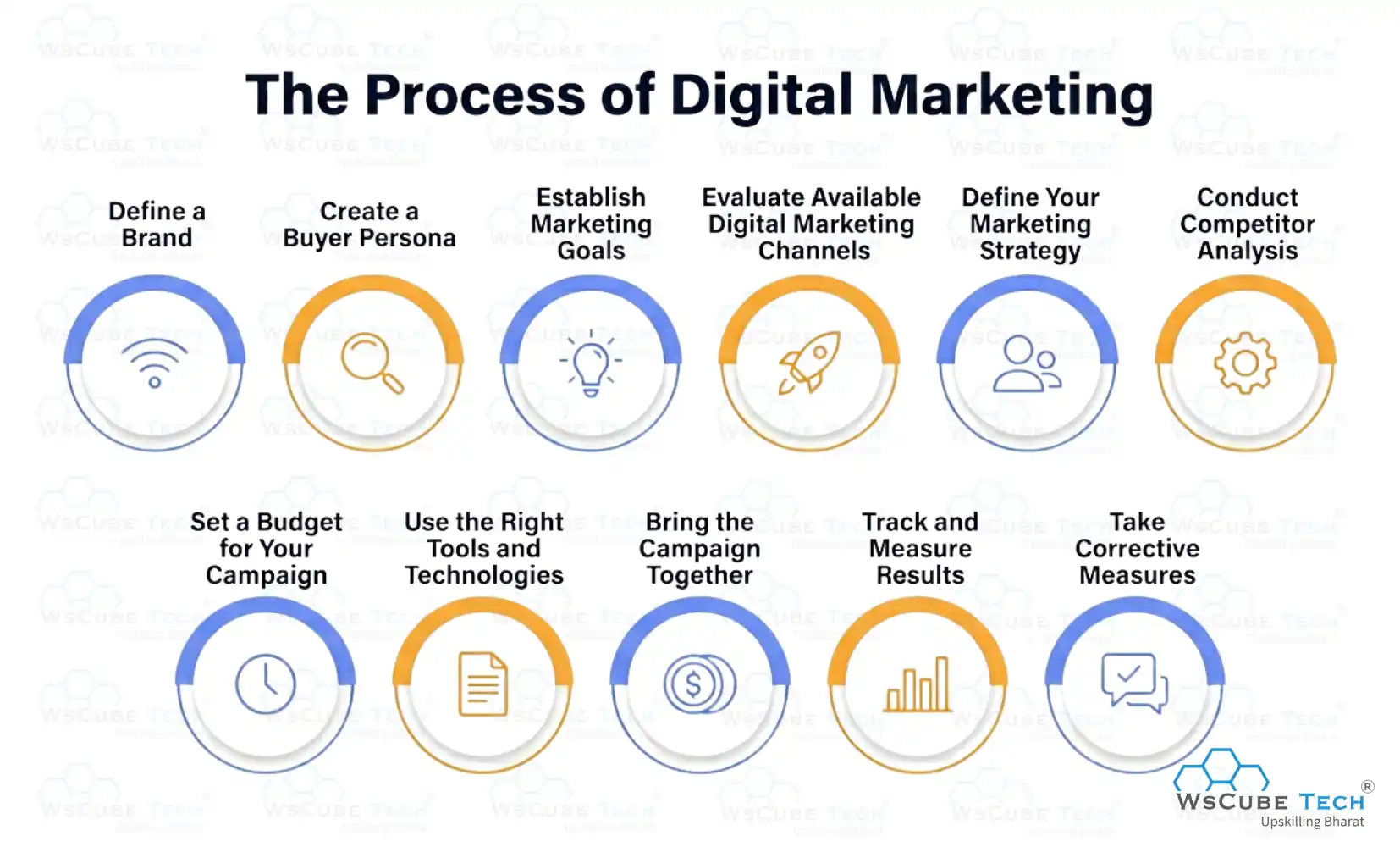 The Process of Digital Marketing: 11 Steps to Follow