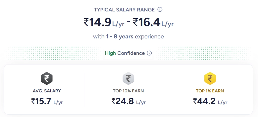 Salary of Data Scientists in India