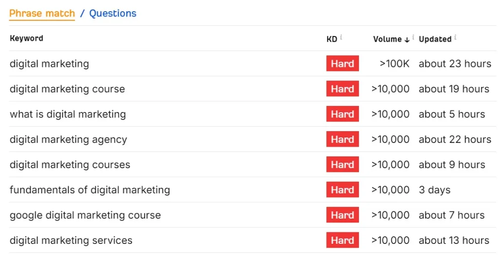 how to check keyword difficulty