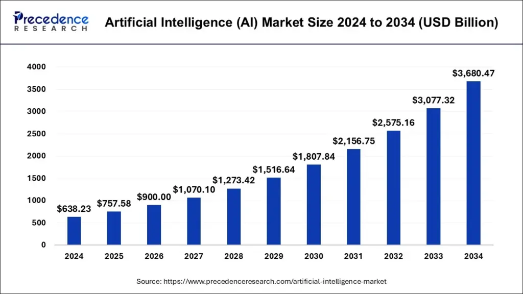 Artificial Intelligence (AI) Market Size and Growth