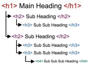 Headings Tags in SEO