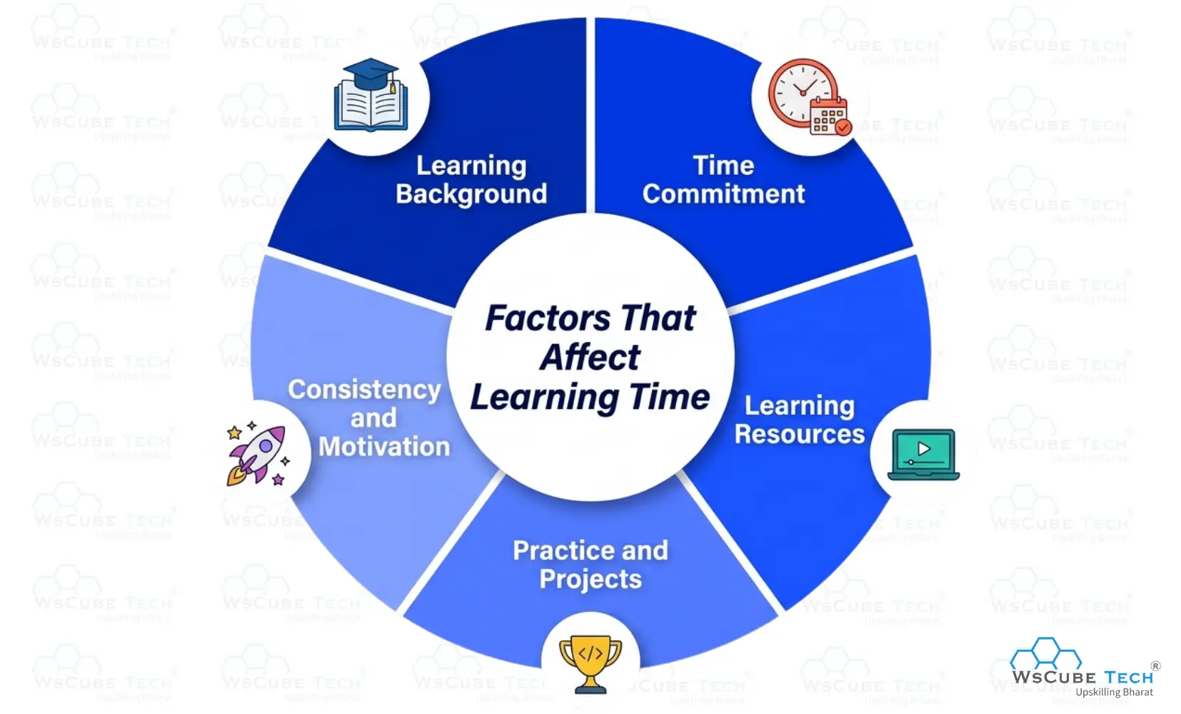 Factors That Affect Learning Time