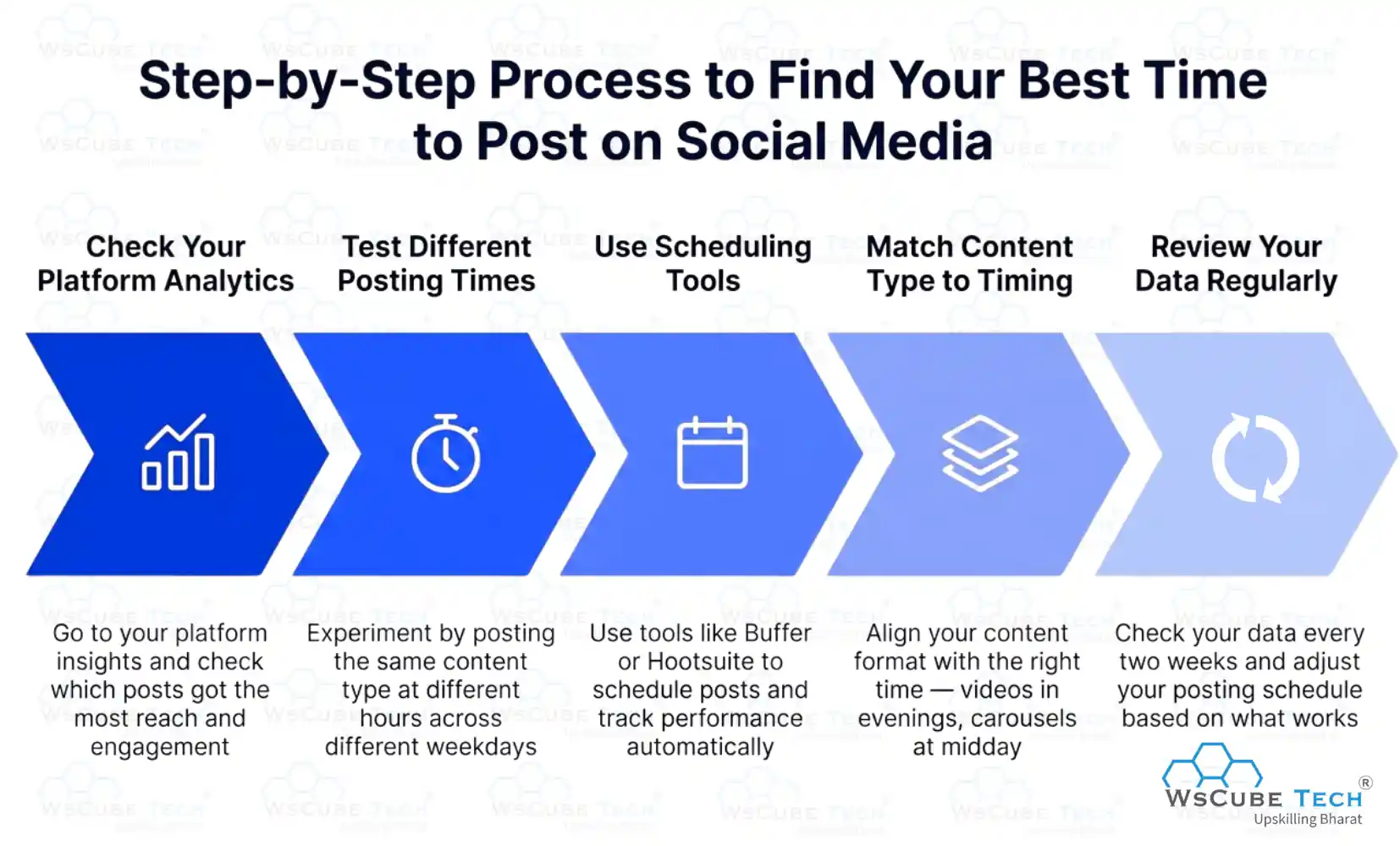 How to Find Your Best Time to Post on Social Media: Step-by-Step Process 