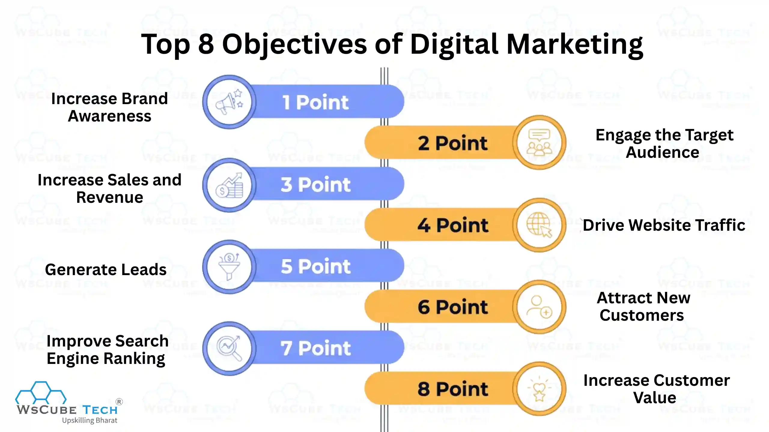 Top 8 Objectives of Digital Marketing